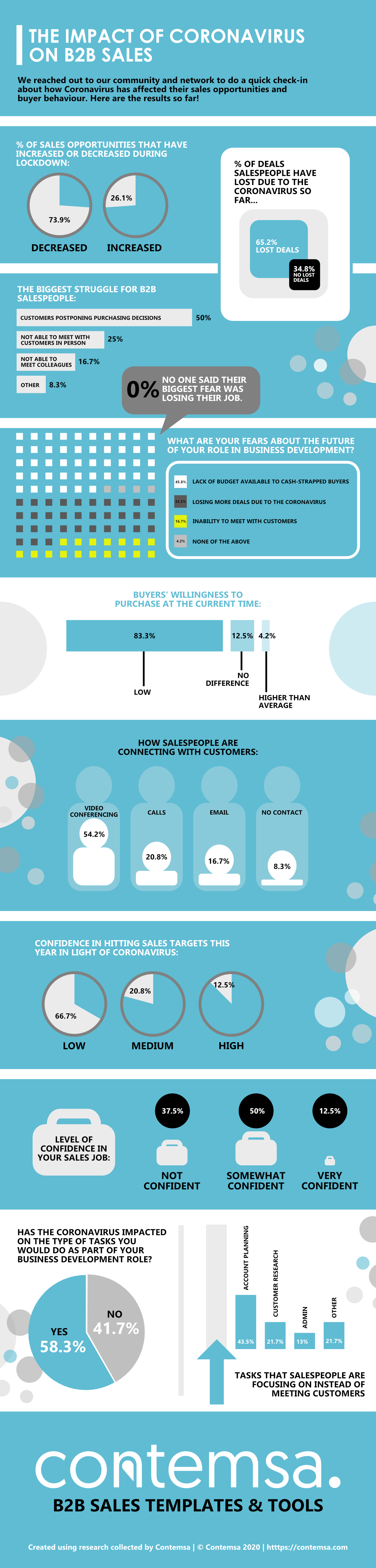 B2B-Sales-Statistics-Coronavirus-Infographic-2020-Contemsa