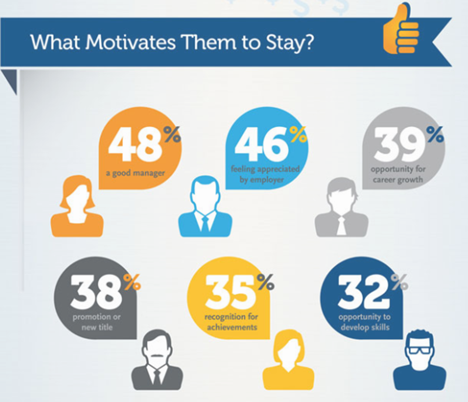 Staggering Statistics on Employee Retention