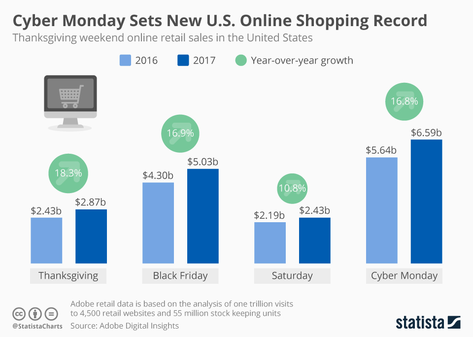 Shopping record. Us Retail sales statista. Statista Continental Shift. Statista Kombucha sales. Third Party funding statista.